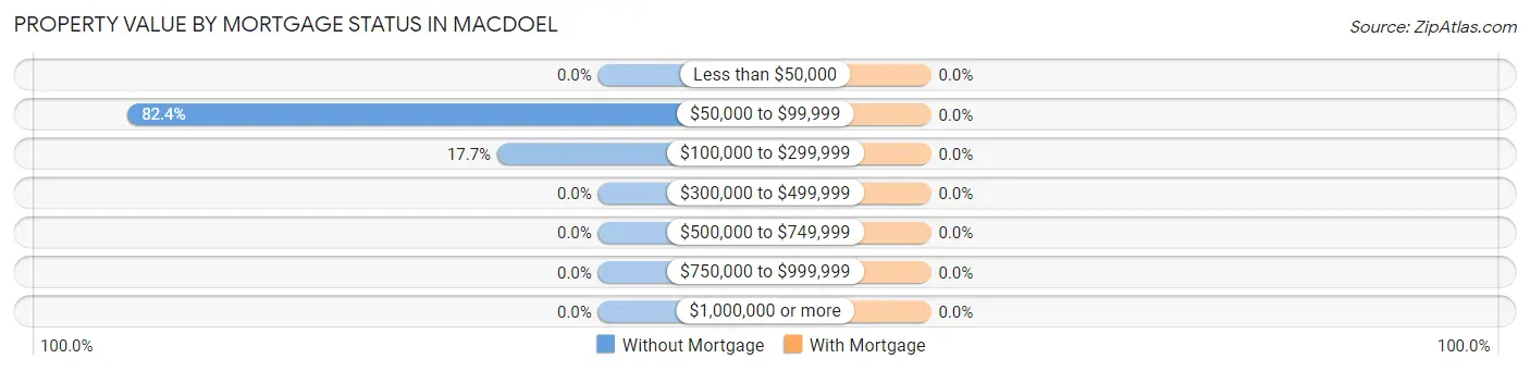 Property Value by Mortgage Status in Macdoel