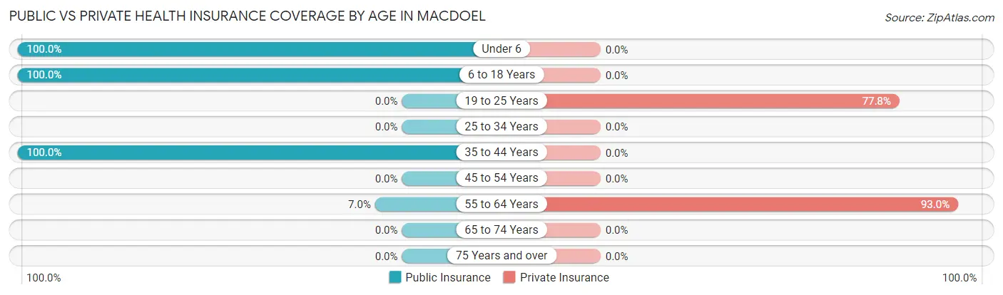 Public vs Private Health Insurance Coverage by Age in Macdoel