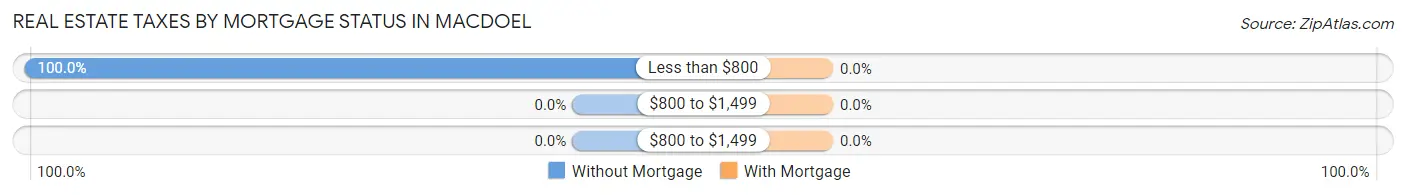Real Estate Taxes by Mortgage Status in Macdoel