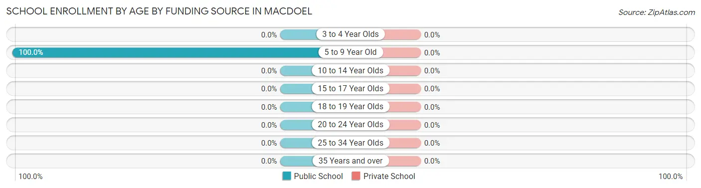 School Enrollment by Age by Funding Source in Macdoel