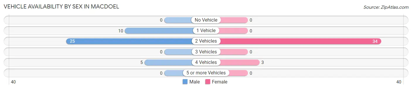 Vehicle Availability by Sex in Macdoel