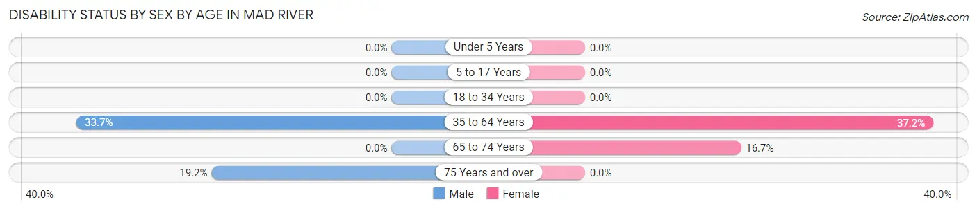 Disability Status by Sex by Age in Mad River