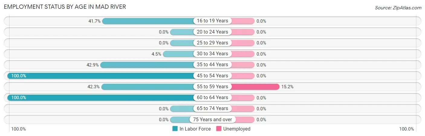 Employment Status by Age in Mad River