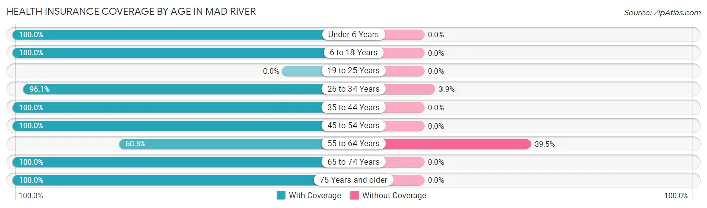 Health Insurance Coverage by Age in Mad River