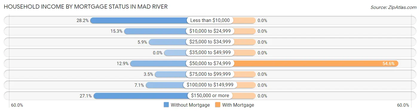 Household Income by Mortgage Status in Mad River