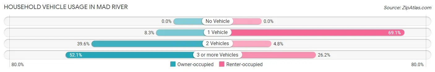 Household Vehicle Usage in Mad River
