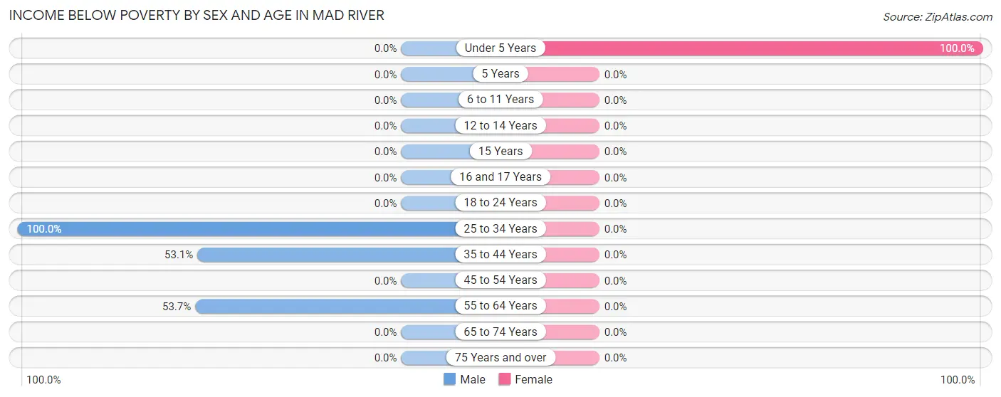 Income Below Poverty by Sex and Age in Mad River