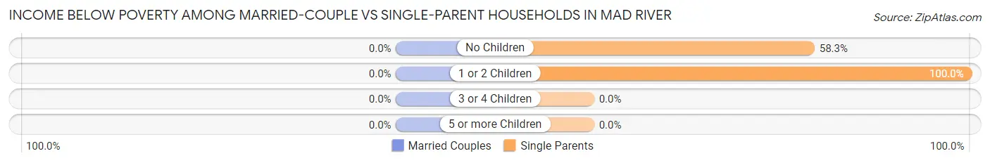 Income Below Poverty Among Married-Couple vs Single-Parent Households in Mad River