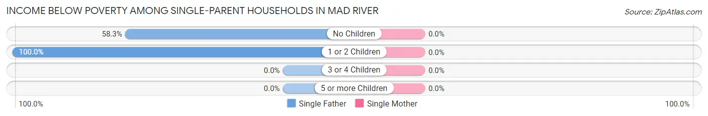 Income Below Poverty Among Single-Parent Households in Mad River