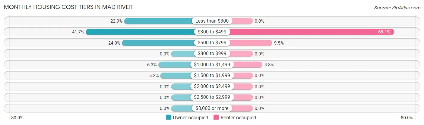 Monthly Housing Cost Tiers in Mad River