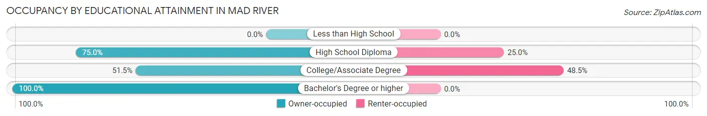 Occupancy by Educational Attainment in Mad River