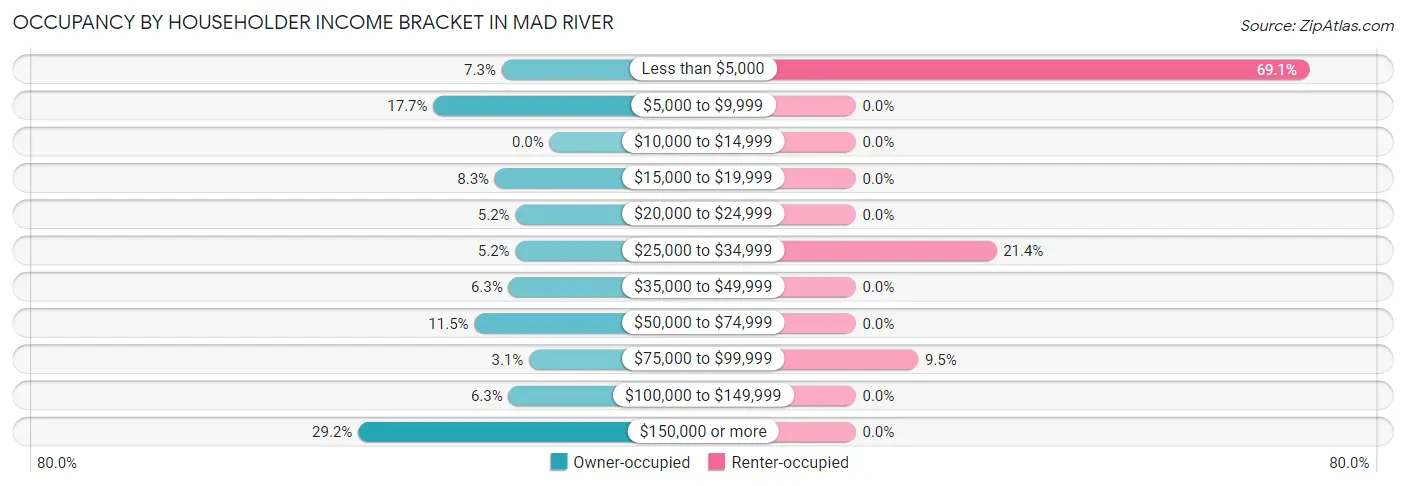 Occupancy by Householder Income Bracket in Mad River