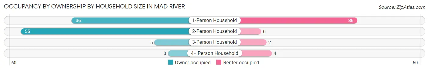 Occupancy by Ownership by Household Size in Mad River