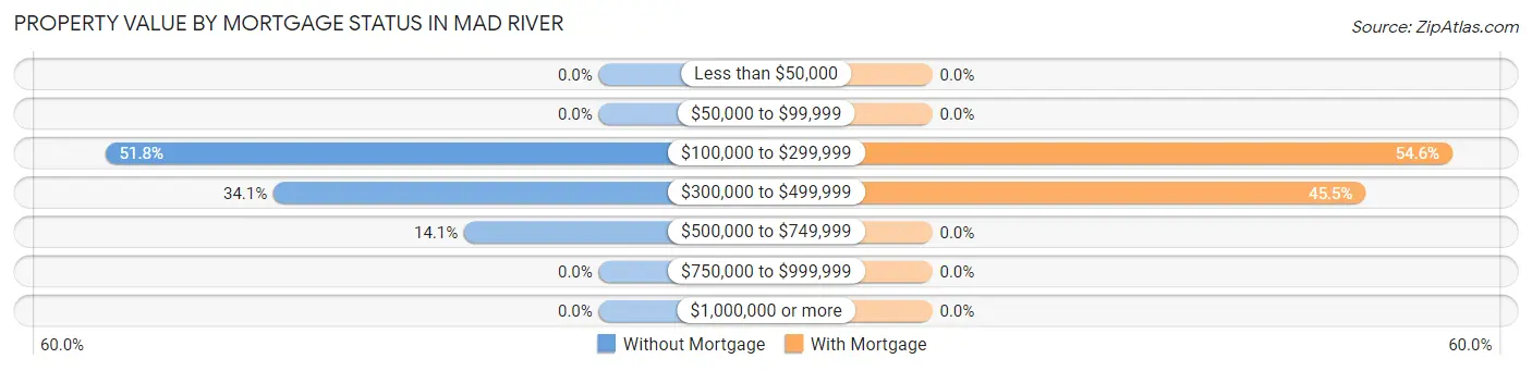 Property Value by Mortgage Status in Mad River