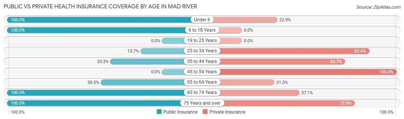 Public vs Private Health Insurance Coverage by Age in Mad River