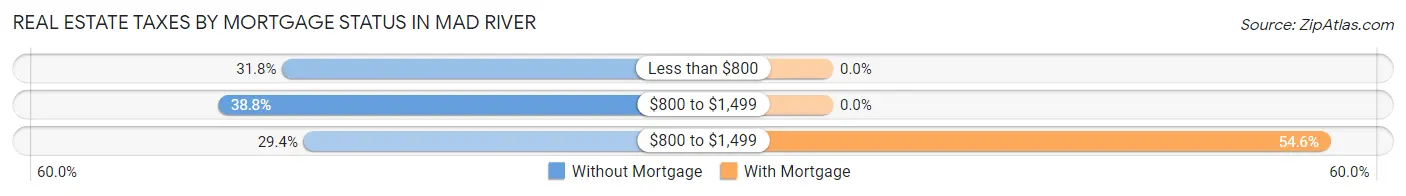 Real Estate Taxes by Mortgage Status in Mad River