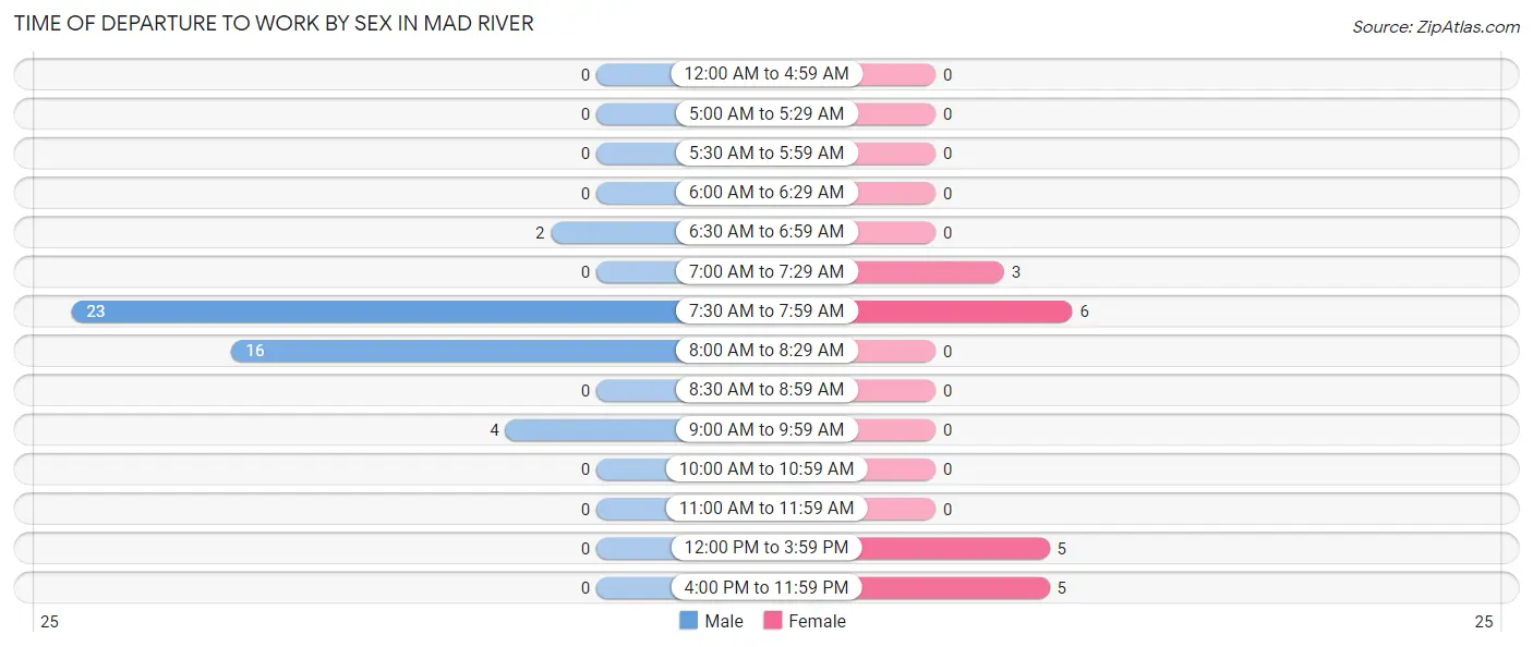 Time of Departure to Work by Sex in Mad River