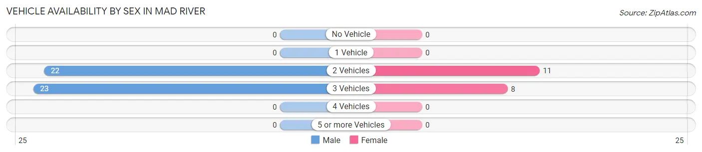 Vehicle Availability by Sex in Mad River