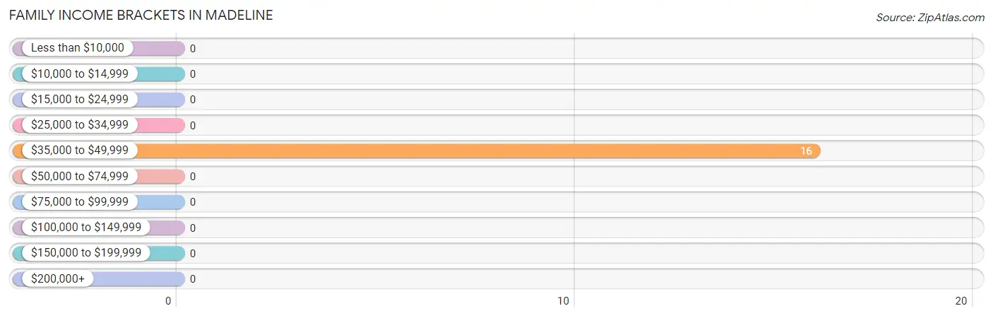 Family Income Brackets in Madeline