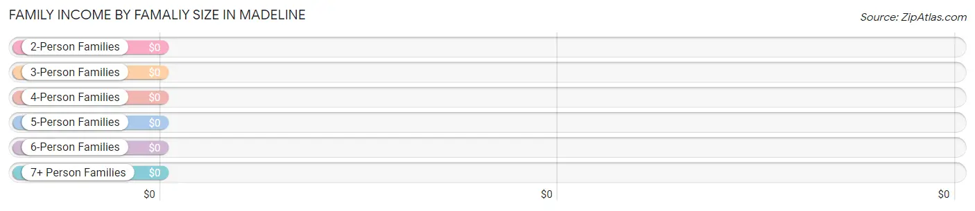 Family Income by Famaliy Size in Madeline