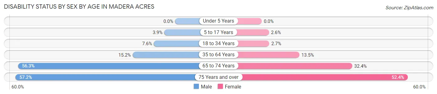 Disability Status by Sex by Age in Madera Acres