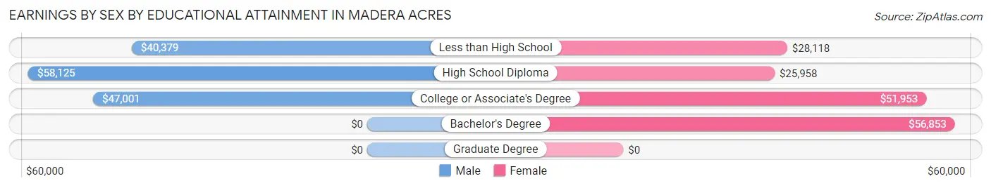 Earnings by Sex by Educational Attainment in Madera Acres
