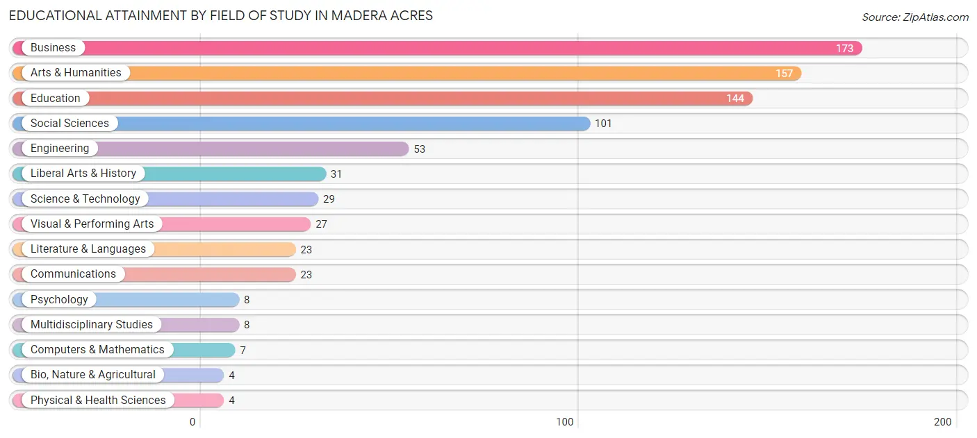 Educational Attainment by Field of Study in Madera Acres