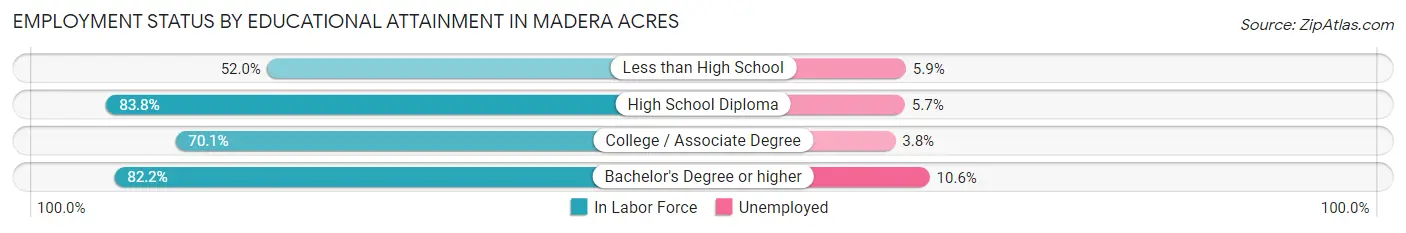 Employment Status by Educational Attainment in Madera Acres