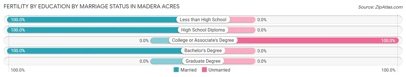 Female Fertility by Education by Marriage Status in Madera Acres