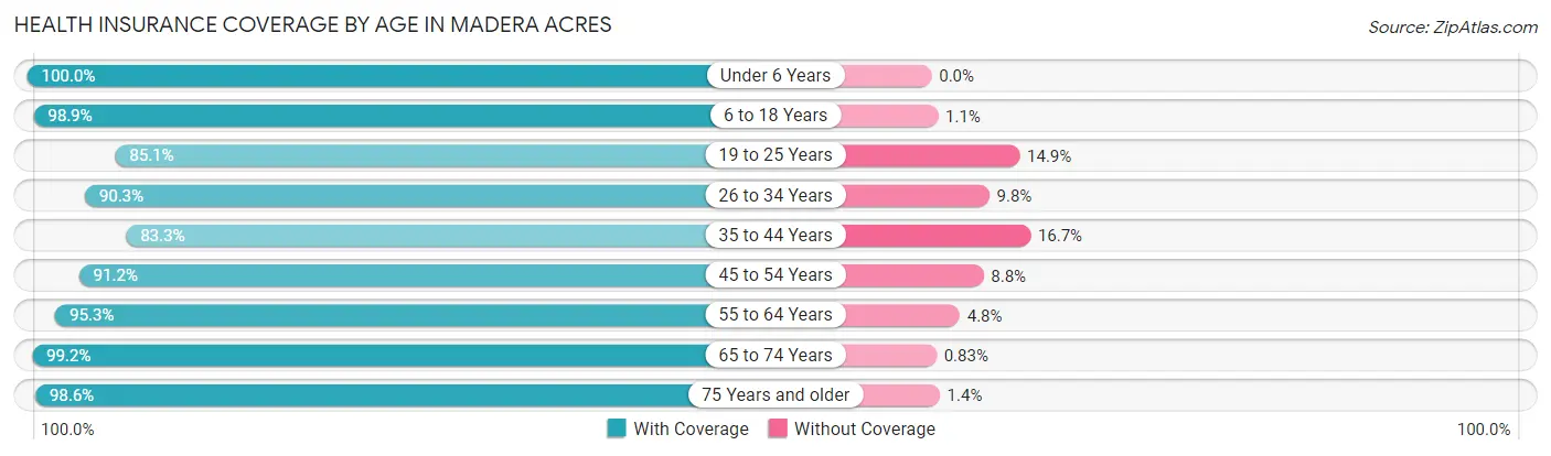 Health Insurance Coverage by Age in Madera Acres