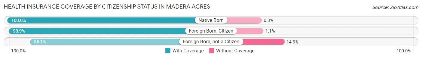 Health Insurance Coverage by Citizenship Status in Madera Acres