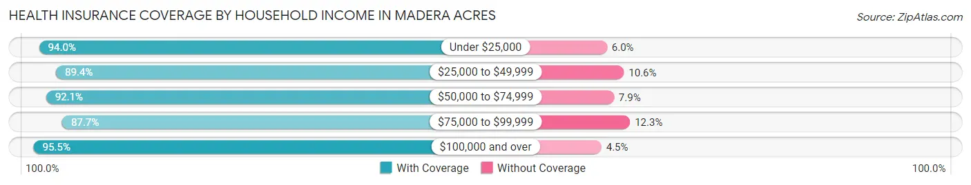 Health Insurance Coverage by Household Income in Madera Acres