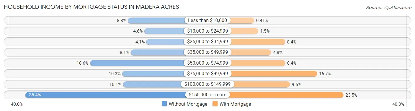 Household Income by Mortgage Status in Madera Acres
