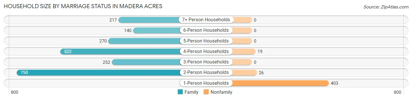 Household Size by Marriage Status in Madera Acres