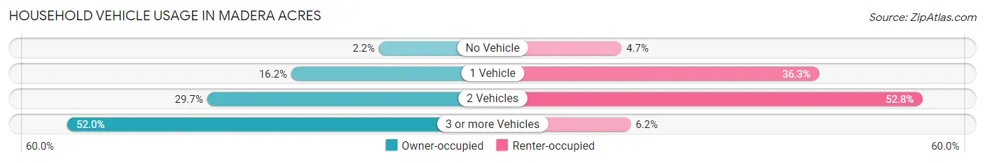 Household Vehicle Usage in Madera Acres