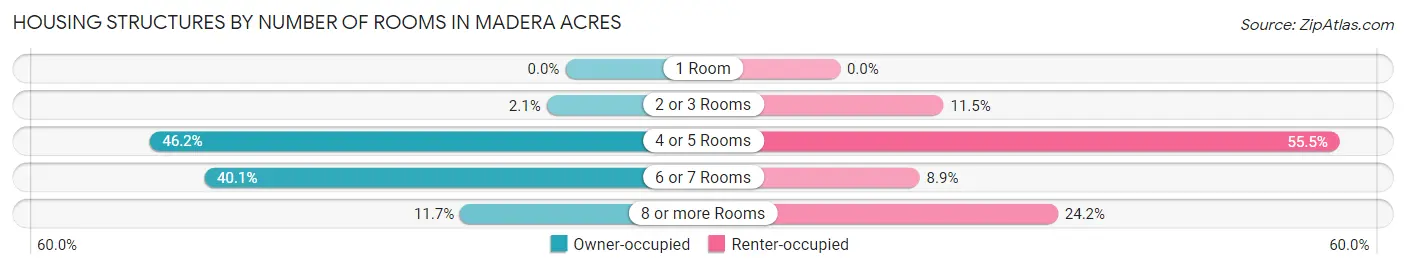 Housing Structures by Number of Rooms in Madera Acres