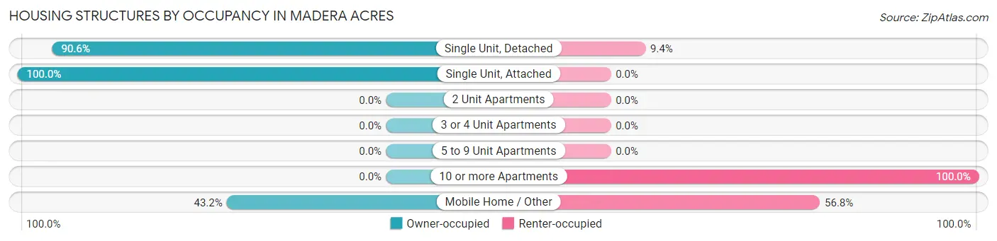 Housing Structures by Occupancy in Madera Acres