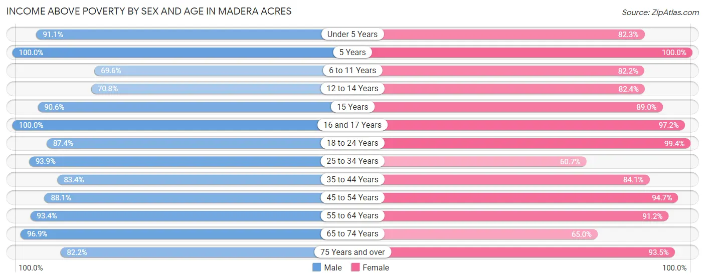 Income Above Poverty by Sex and Age in Madera Acres