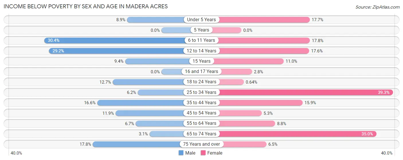 Income Below Poverty by Sex and Age in Madera Acres
