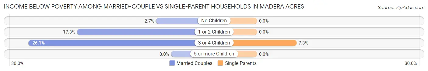Income Below Poverty Among Married-Couple vs Single-Parent Households in Madera Acres