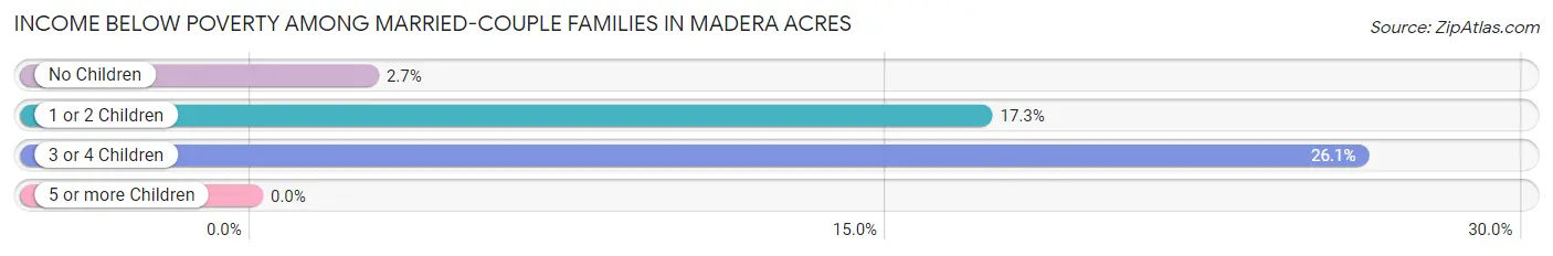 Income Below Poverty Among Married-Couple Families in Madera Acres