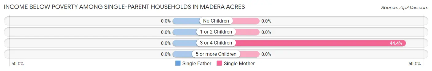 Income Below Poverty Among Single-Parent Households in Madera Acres