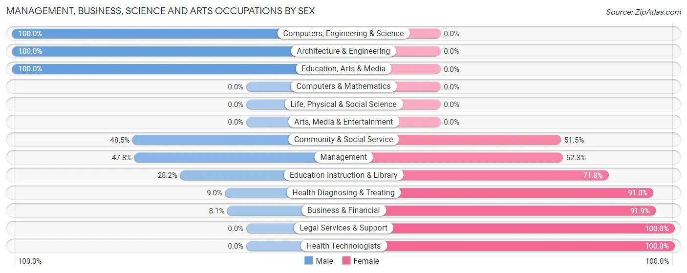 Management, Business, Science and Arts Occupations by Sex in Madera Acres