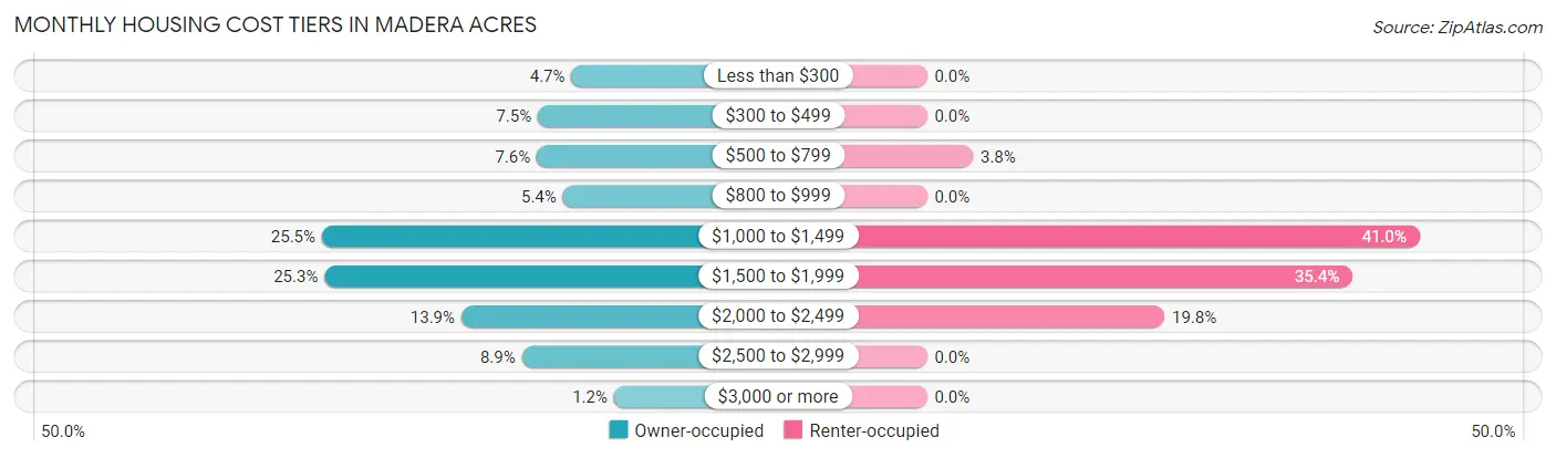 Monthly Housing Cost Tiers in Madera Acres