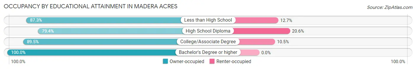 Occupancy by Educational Attainment in Madera Acres