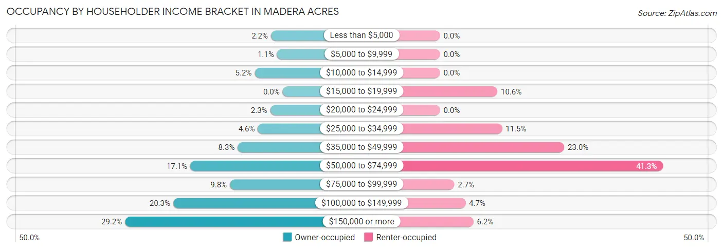 Occupancy by Householder Income Bracket in Madera Acres