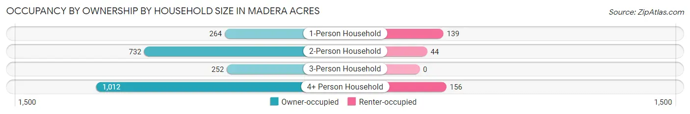 Occupancy by Ownership by Household Size in Madera Acres