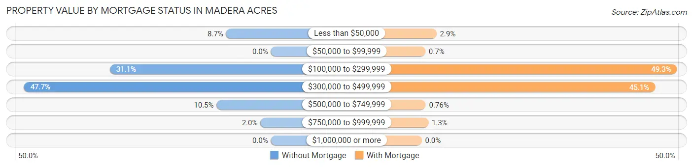 Property Value by Mortgage Status in Madera Acres