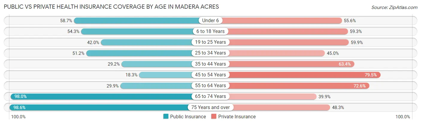 Public vs Private Health Insurance Coverage by Age in Madera Acres