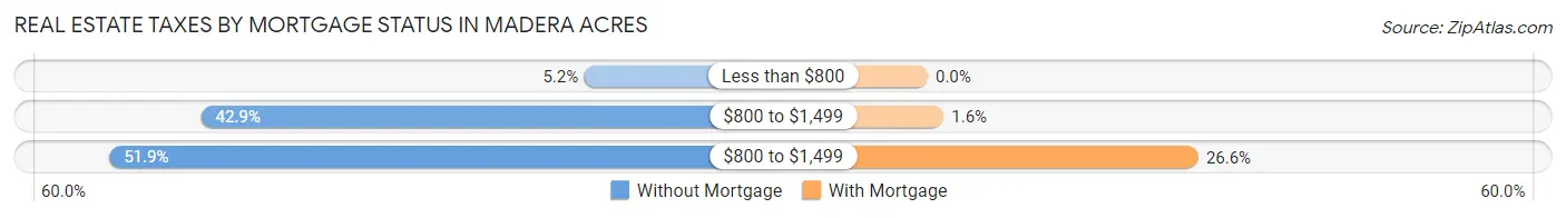 Real Estate Taxes by Mortgage Status in Madera Acres